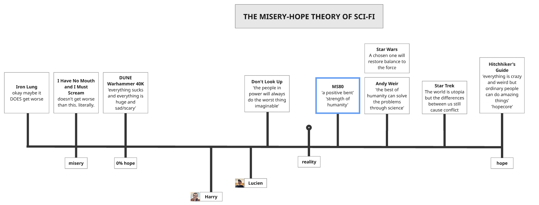 The Misery-Hope Index is a Second Half scientific approach to writing science-fiction. Patent pending.